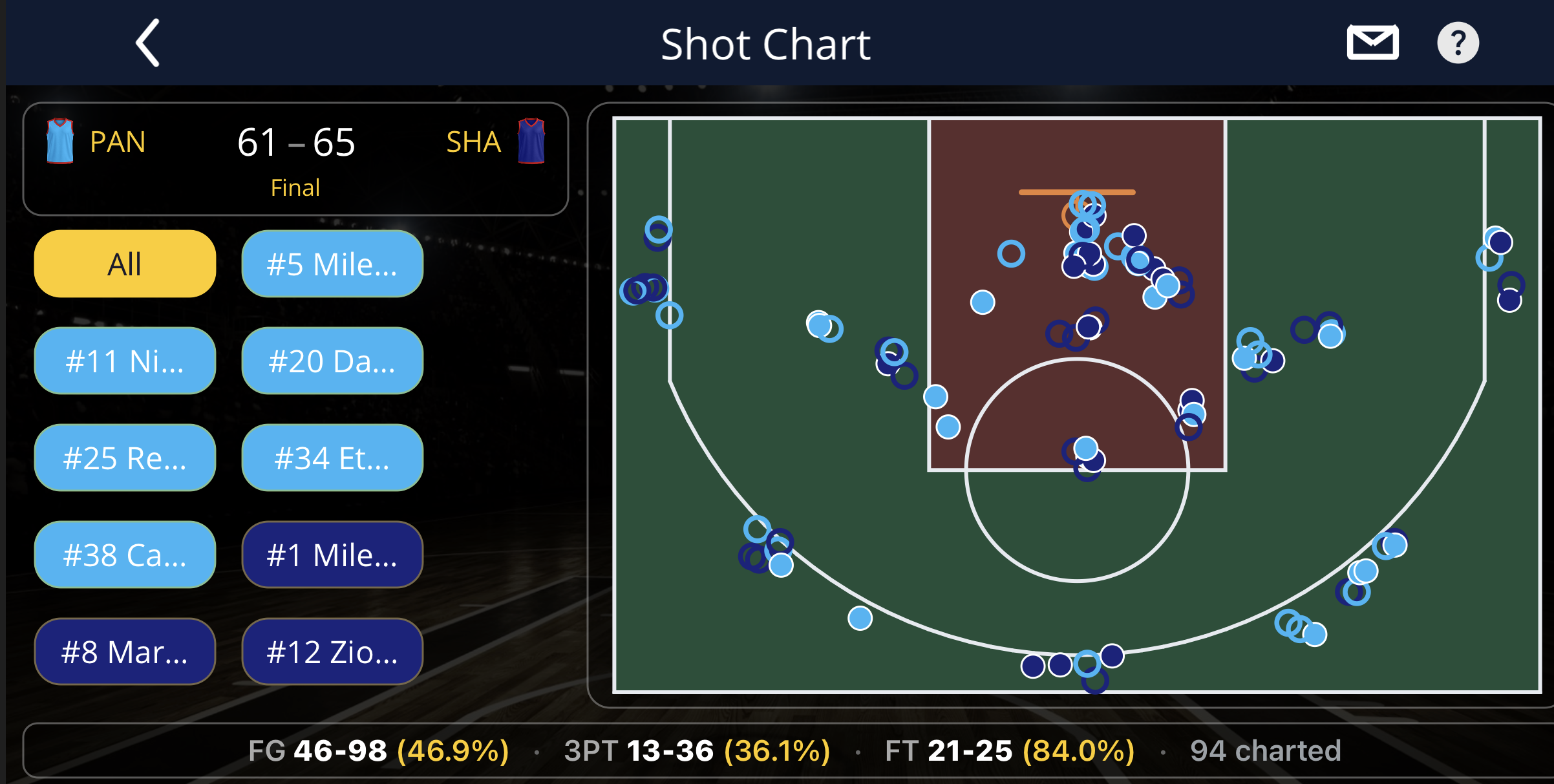 uTrack basketball shot chart showing where every shot was taken on the court